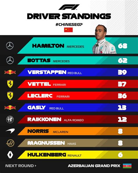 2016 Formula 1 Standings and Results in Motorsport .